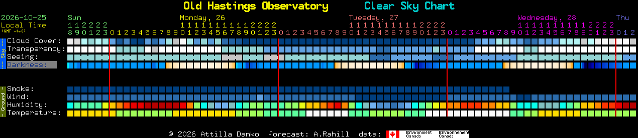 Current forecast for Old Hastings Observatory Clear Sky Chart