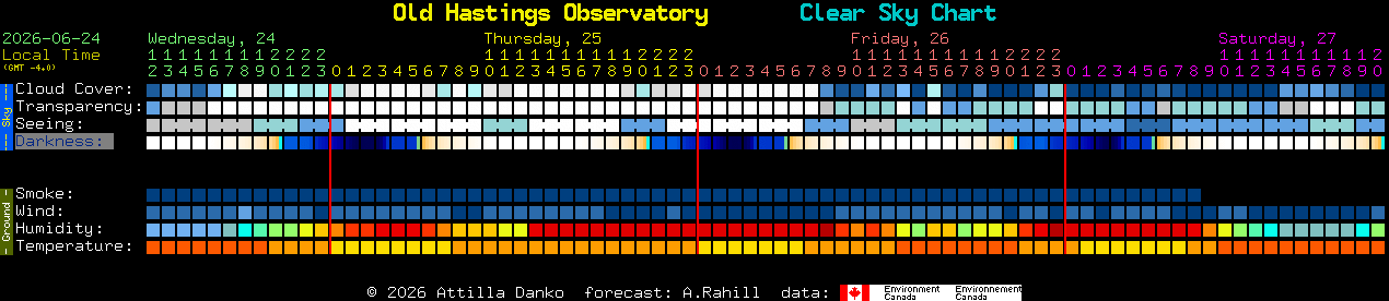 Current forecast for Old Hastings Observatory Clear Sky Chart