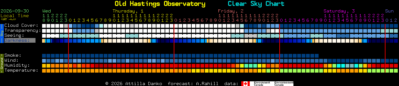 Current forecast for Old Hastings Observatory Clear Sky Chart