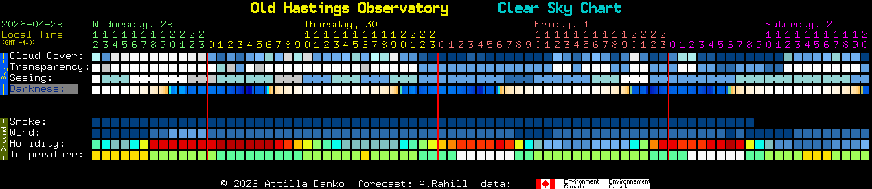 Current forecast for Old Hastings Observatory Clear Sky Chart