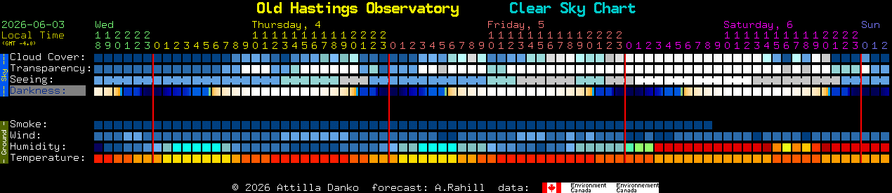 Current forecast for Old Hastings Observatory Clear Sky Chart