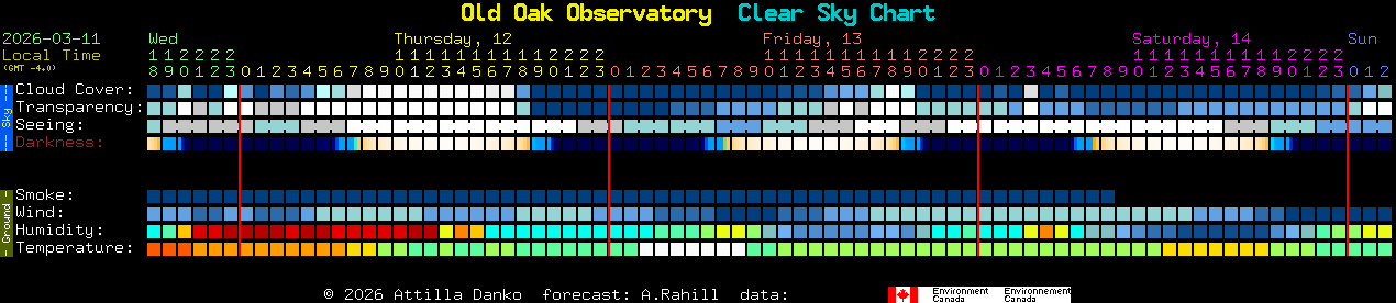 Current forecast for Old Oak Observatory Clear Sky Chart