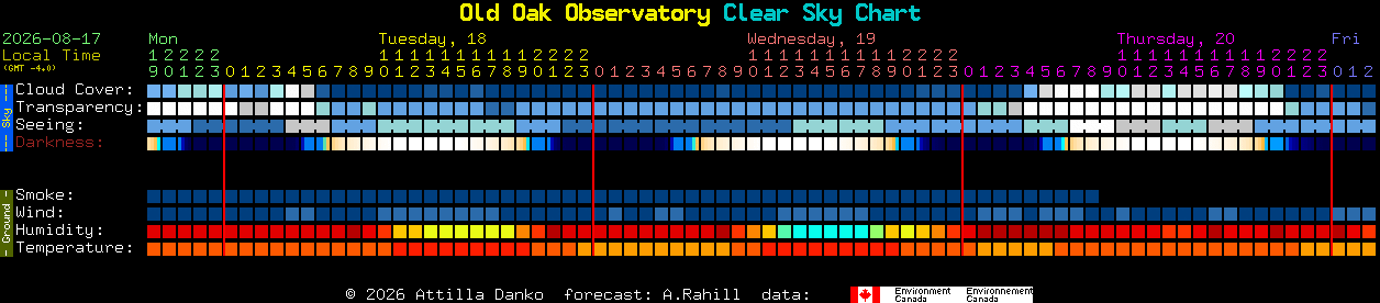 Current forecast for Old Oak Observatory Clear Sky Chart