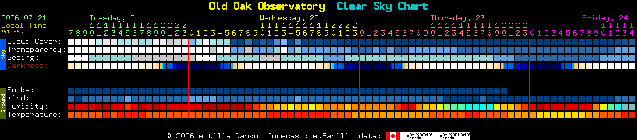 Current forecast for Old Oak Observatory Clear Sky Chart