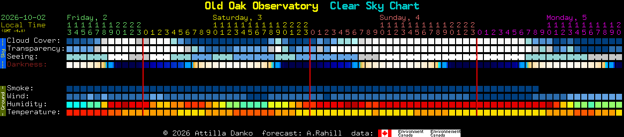 Current forecast for Old Oak Observatory Clear Sky Chart