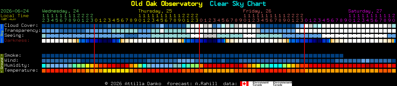 Current forecast for Old Oak Observatory Clear Sky Chart