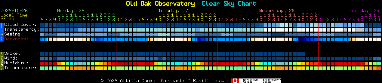 Current forecast for Old Oak Observatory Clear Sky Chart
