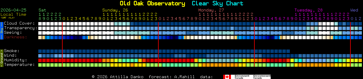 Current forecast for Old Oak Observatory Clear Sky Chart