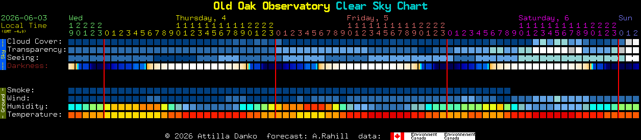 Current forecast for Old Oak Observatory Clear Sky Chart
