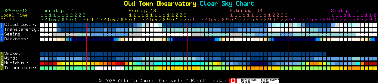 Current forecast for Old Town Observatory Clear Sky Chart