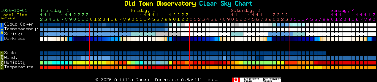 Current forecast for Old Town Observatory Clear Sky Chart
