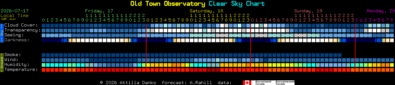 Current forecast for Old Town Observatory Clear Sky Chart