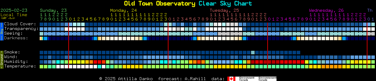 Current forecast for Old Town Observatory Clear Sky Chart