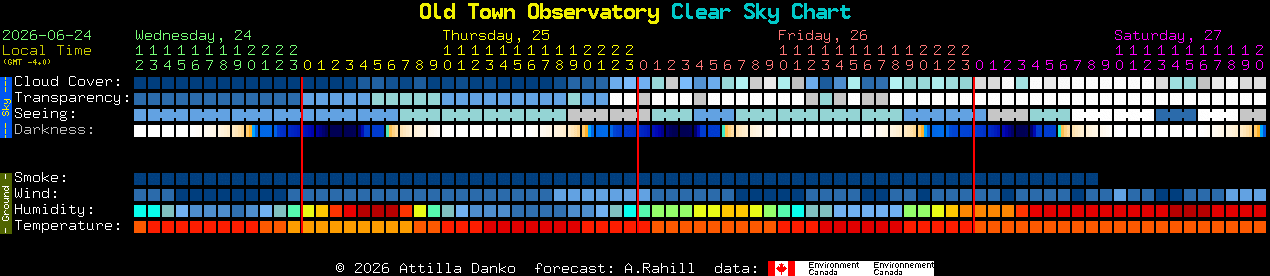 Current forecast for Old Town Observatory Clear Sky Chart
