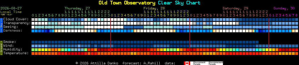 Current forecast for Old Town Observatory Clear Sky Chart