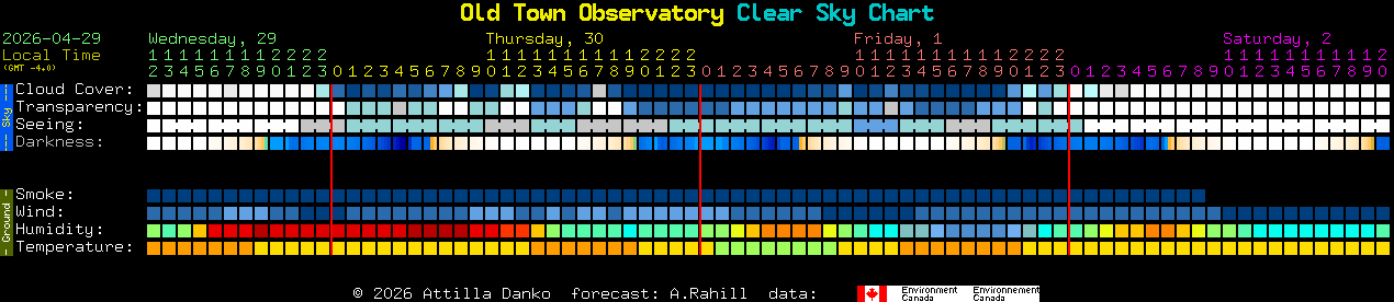 Current forecast for Old Town Observatory Clear Sky Chart
