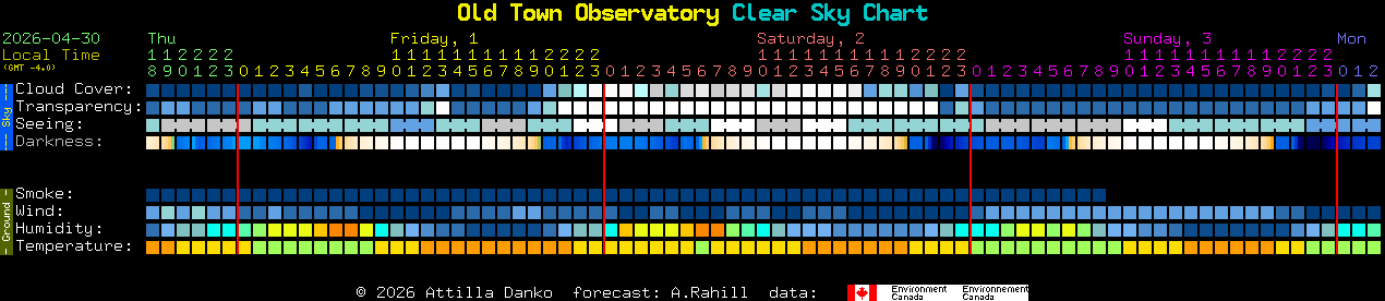 Current forecast for Old Town Observatory Clear Sky Chart