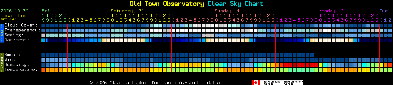 Current forecast for Old Town Observatory Clear Sky Chart