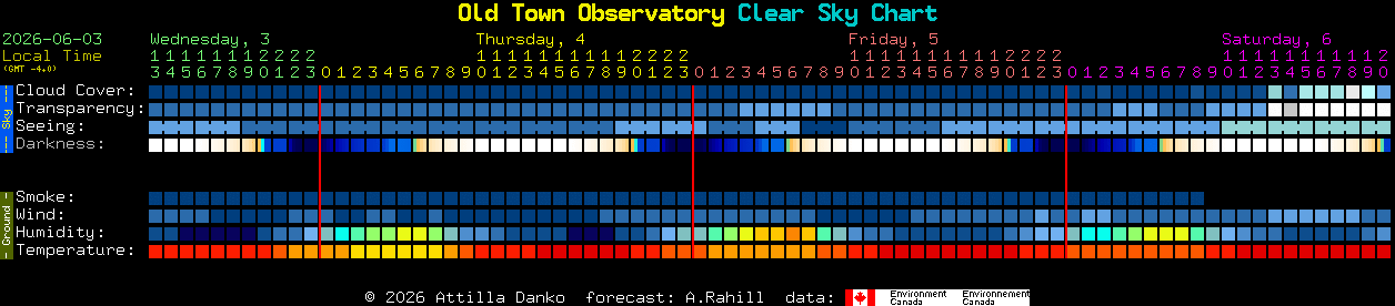 Current forecast for Old Town Observatory Clear Sky Chart