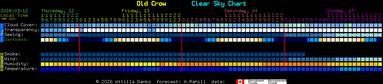 Current forecast for Old Crow Clear Sky Chart