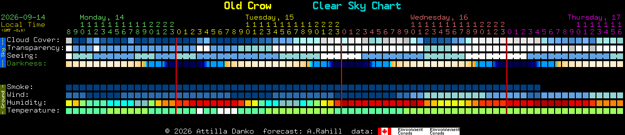 Current forecast for Old Crow Clear Sky Chart