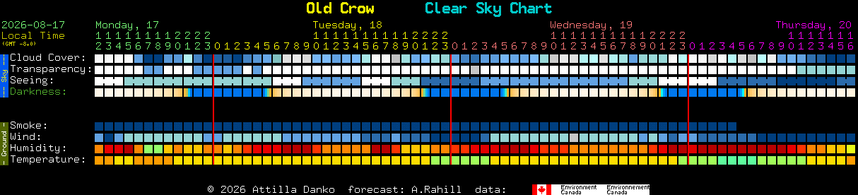 Current forecast for Old Crow Clear Sky Chart