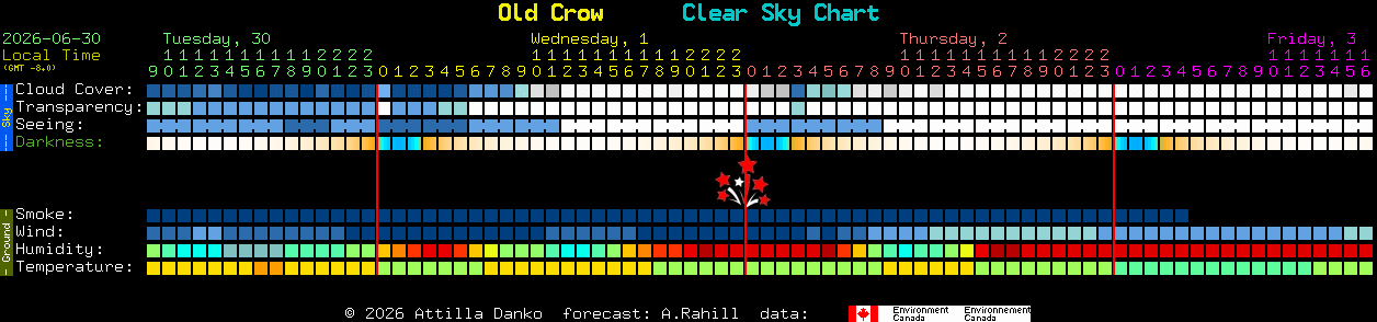 Current forecast for Old Crow Clear Sky Chart