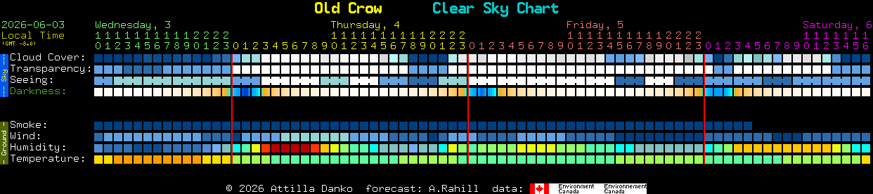 Current forecast for Old Crow Clear Sky Chart