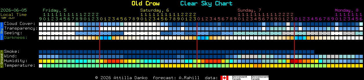Current forecast for Old Crow Clear Sky Chart