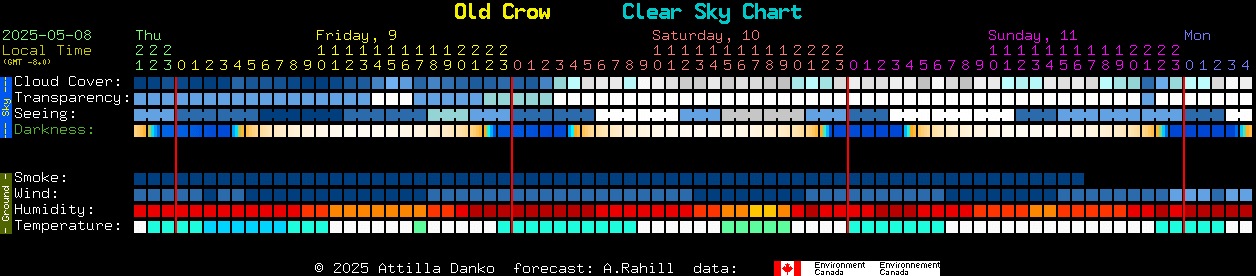 Current forecast for Old Crow Clear Sky Chart