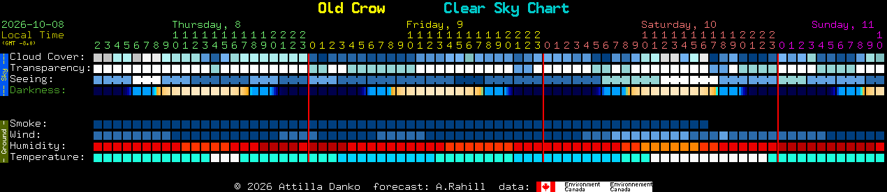 Current forecast for Old Crow Clear Sky Chart