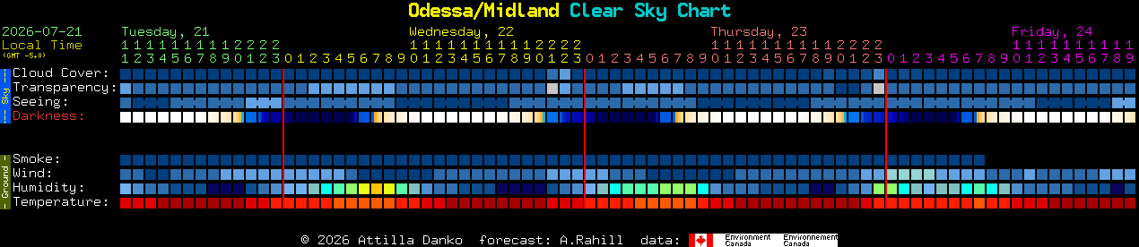 Current forecast for Odessa/Midland Clear Sky Chart