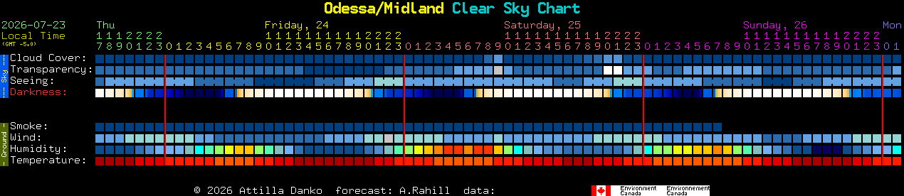 Current forecast for Odessa/Midland Clear Sky Chart
