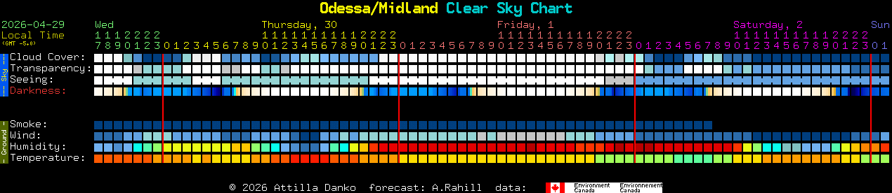 Current forecast for Odessa/Midland Clear Sky Chart