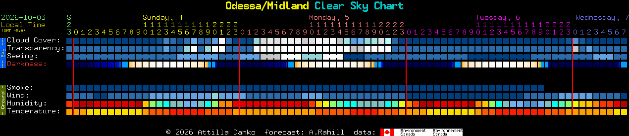 Current forecast for Odessa/Midland Clear Sky Chart