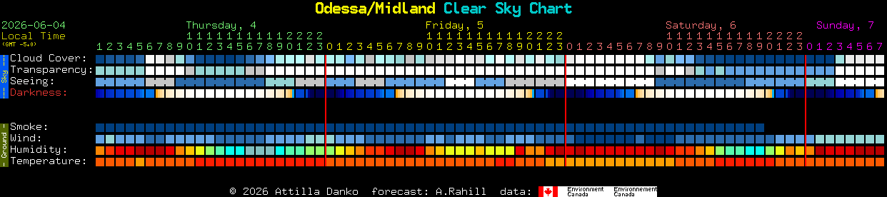 Current forecast for Odessa/Midland Clear Sky Chart