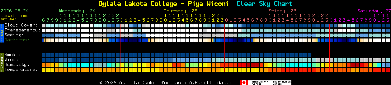 Current forecast for Oglala Lakota College - Piya Wiconi Clear Sky Chart