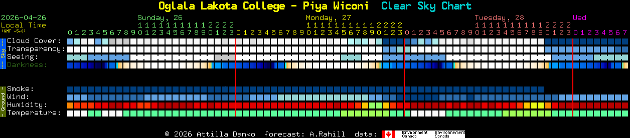 Current forecast for Oglala Lakota College - Piya Wiconi Clear Sky Chart