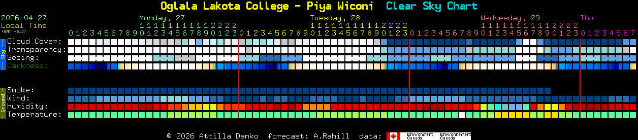 Current forecast for Oglala Lakota College - Piya Wiconi Clear Sky Chart