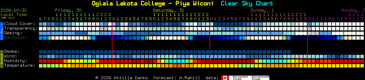 Current forecast for Oglala Lakota College - Piya Wiconi Clear Sky Chart