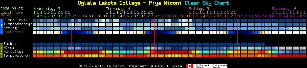 Current forecast for Oglala Lakota College - Piya Wiconi Clear Sky Chart
