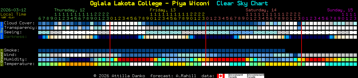 Current forecast for Oglala Lakota College - Piya Wiconi Clear Sky Chart