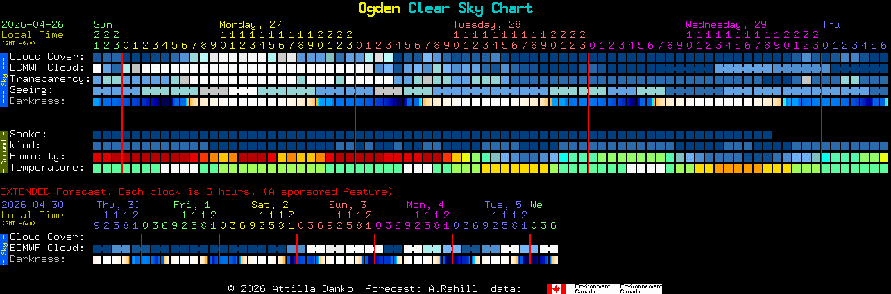 Current forecast for Ogden Clear Sky Chart