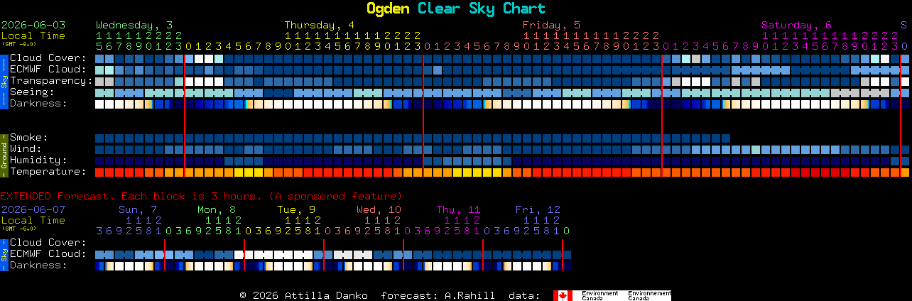 Current forecast for Ogden Clear Sky Chart
