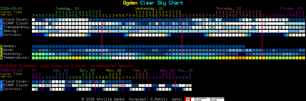 Current forecast for Ogden Clear Sky Chart