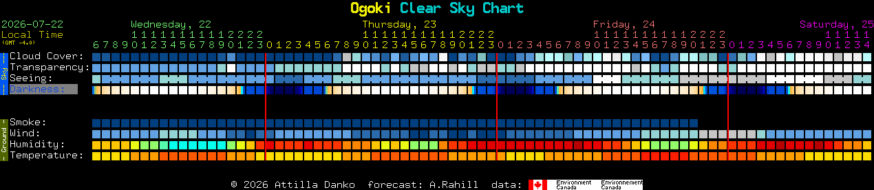 Current forecast for Ogoki Clear Sky Chart
