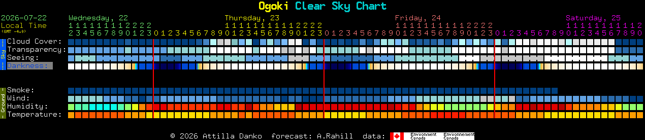 Current forecast for Ogoki Clear Sky Chart