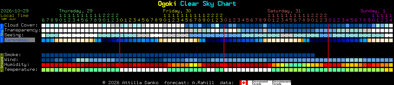 Current forecast for Ogoki Clear Sky Chart