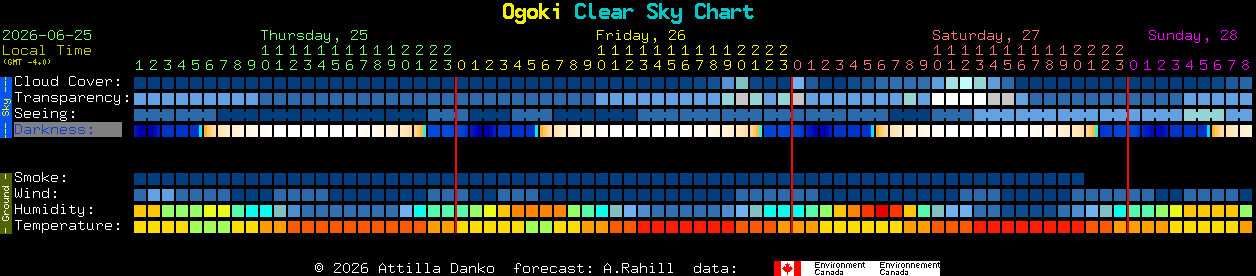 Current forecast for Ogoki Clear Sky Chart
