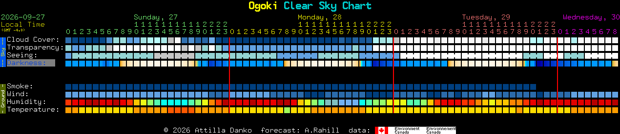 Current forecast for Ogoki Clear Sky Chart